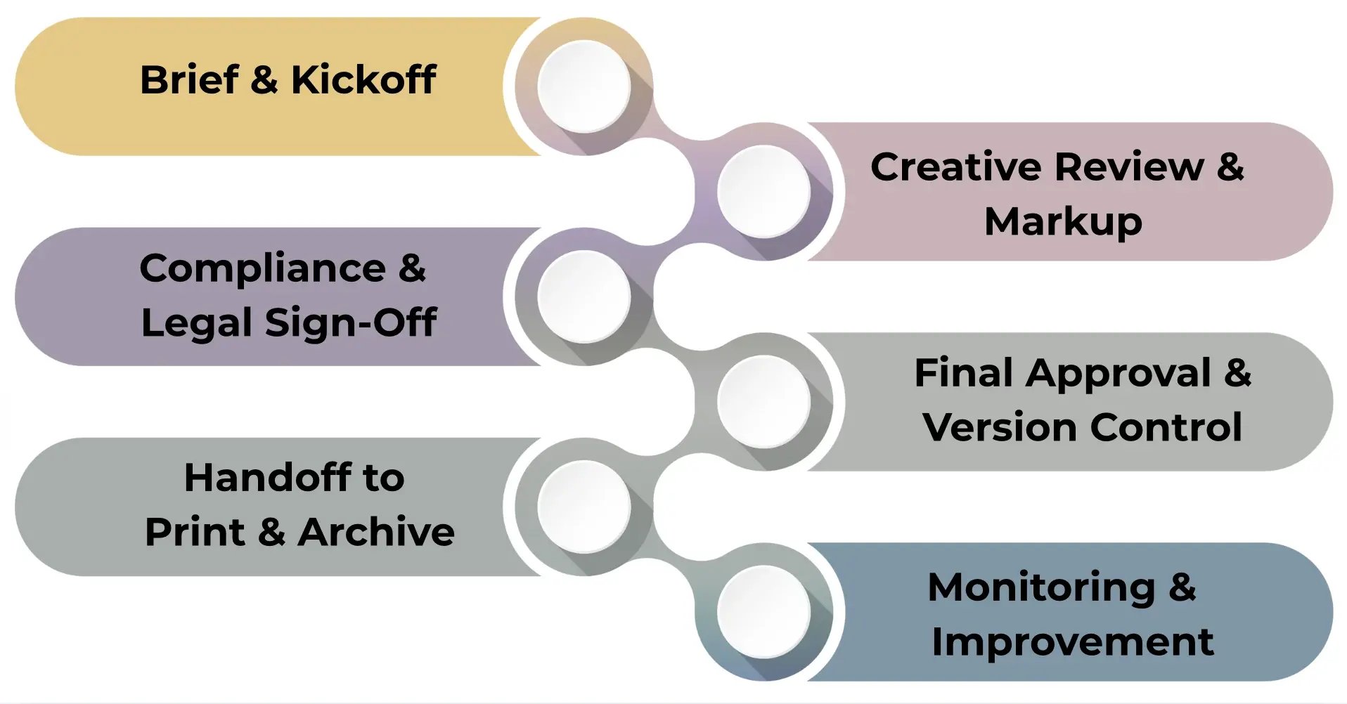 6 Stages of an Effective Artwork Approval Workflow