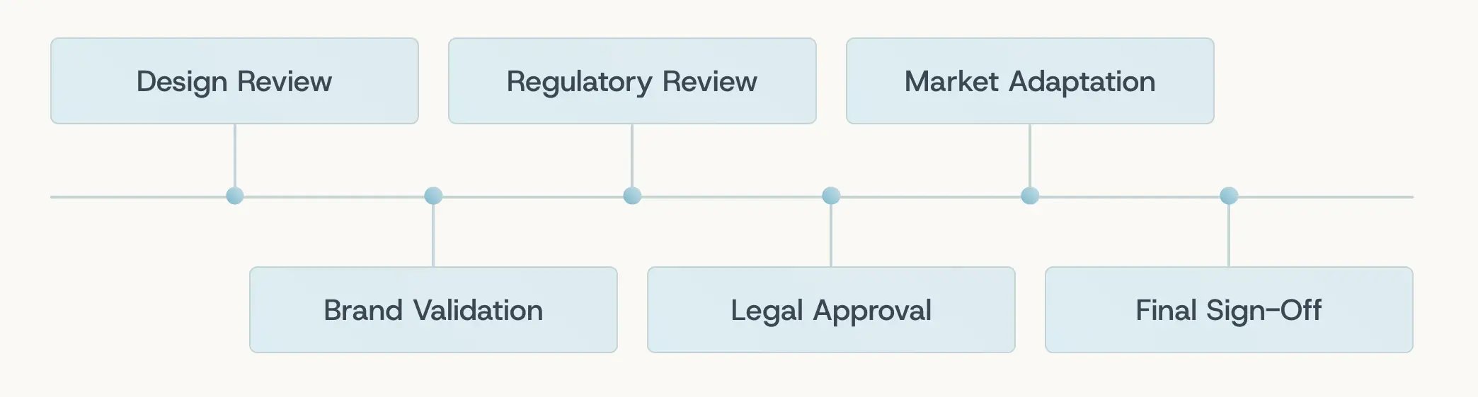 6 stages of approval cycle