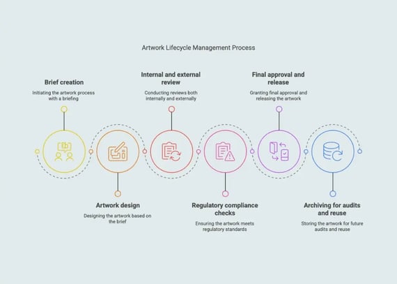 Artwork lifecycle management ALM process