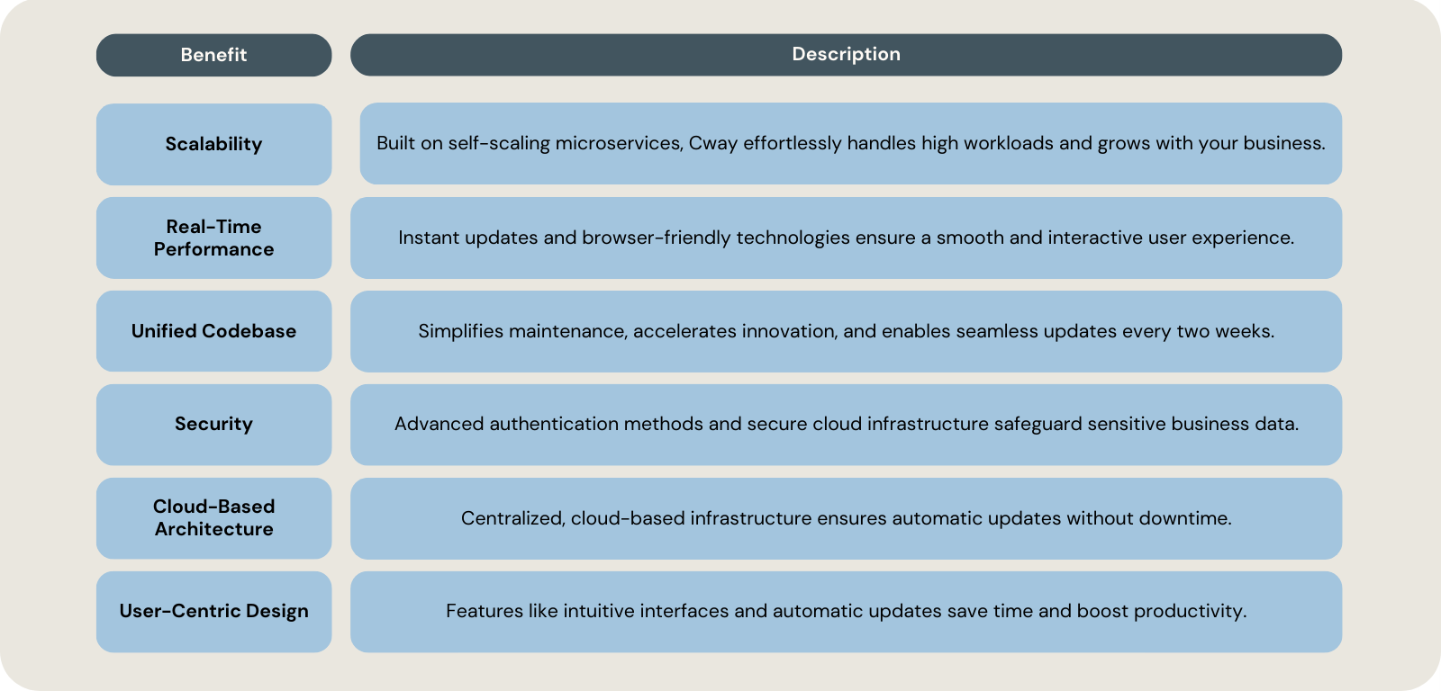 Cway Software Technical Benefits