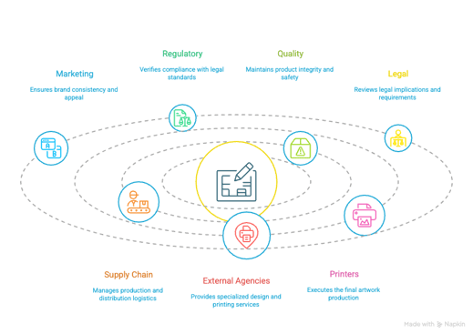 The Stakeholders Behind Packaging Artwork