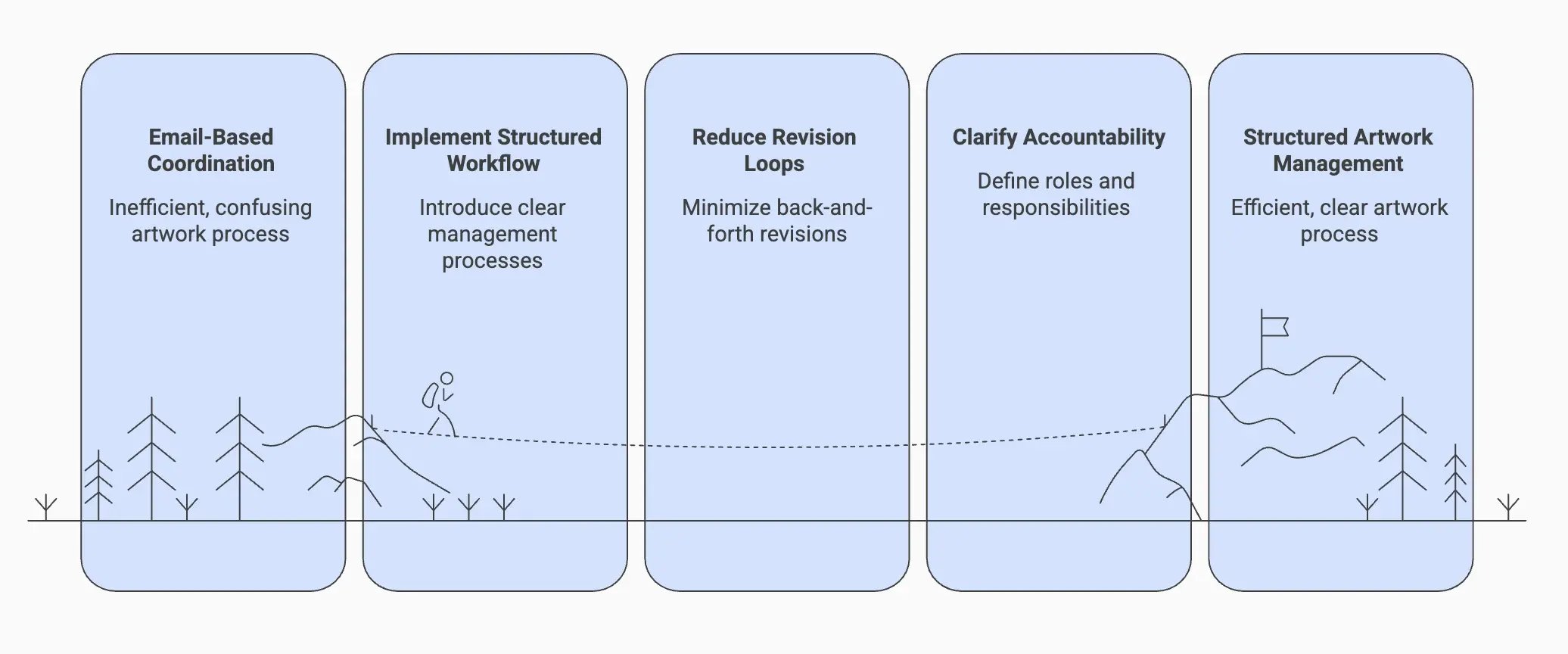 From Fragmented Coordination to Structured Control
