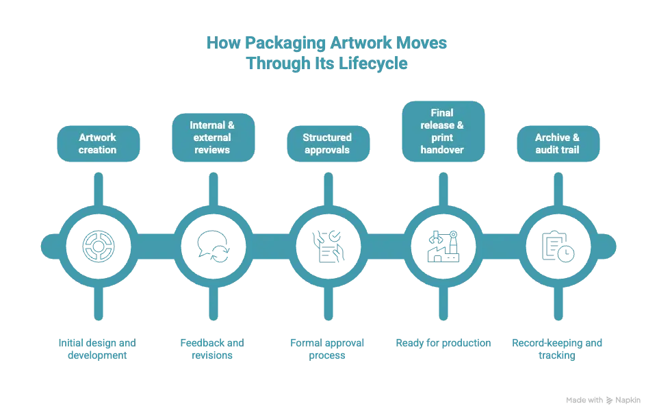 How Packaging Artwork Moves Through Its Lifecycle