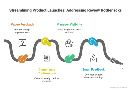 Streamlining Product Launches Addressing Review Bottlenecks