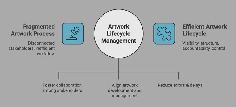 Why Artwork Lifecycle Management Matters