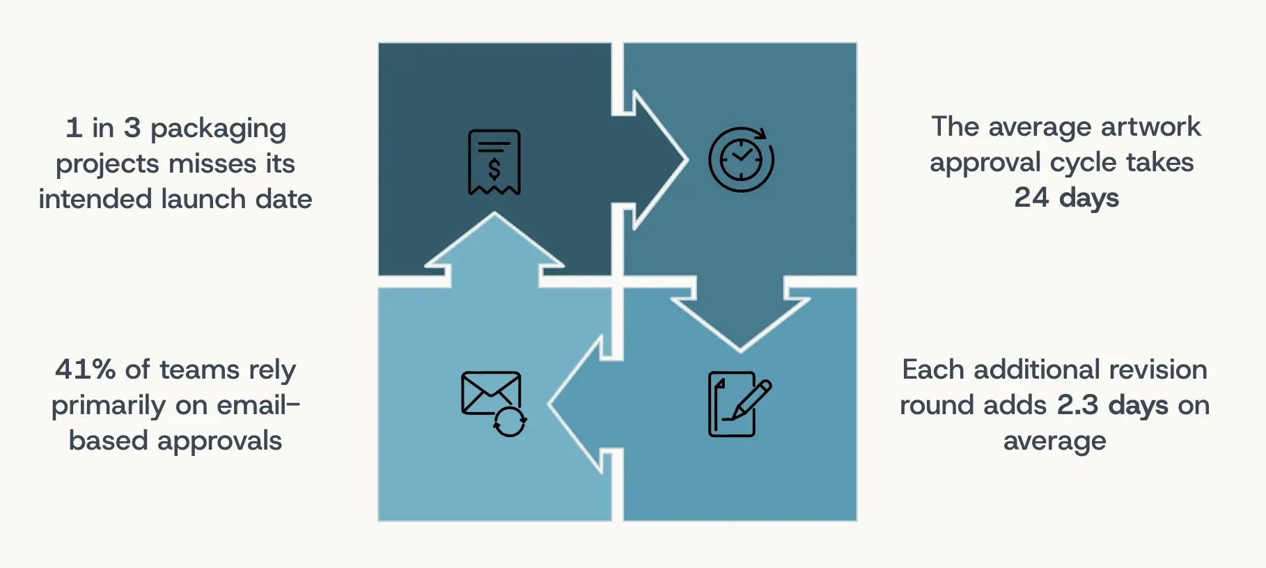 cway artwork approval cycle research