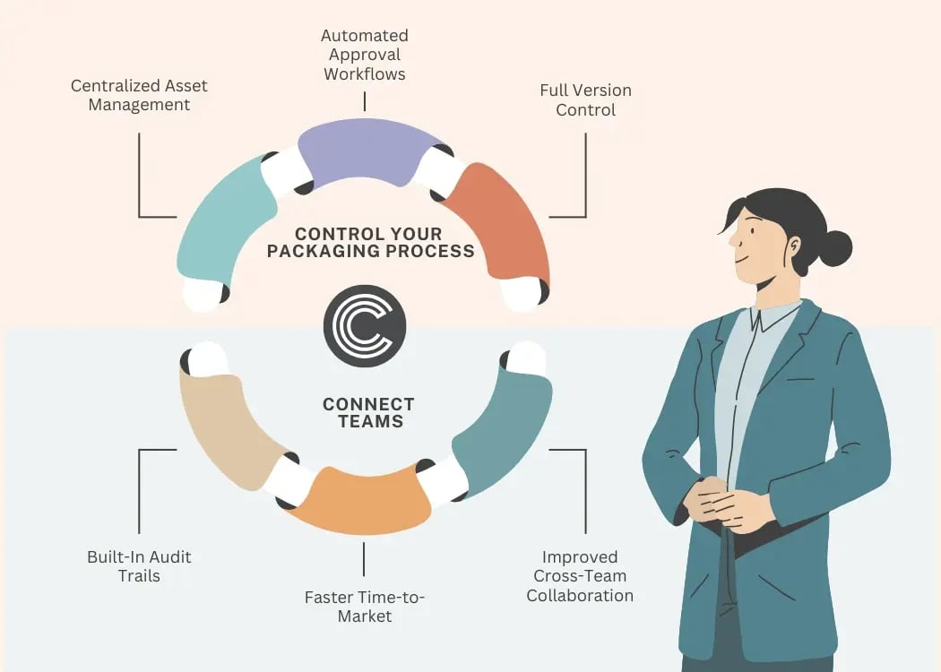 Cway software benefits infographic showing packaging process control and team collaboration features including centralized asset management, automated approvals, version control, audit trails, and faster time-to-market
