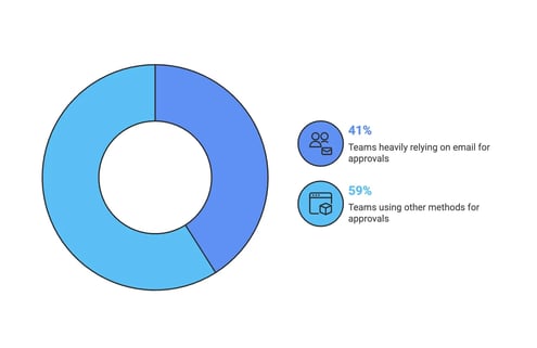 email based approvals