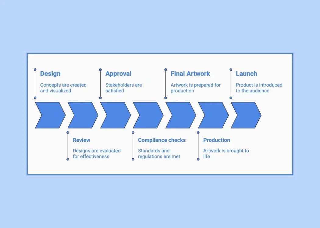 Product Launch Workflow Overview