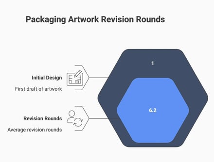 packaging artwork revision rounds