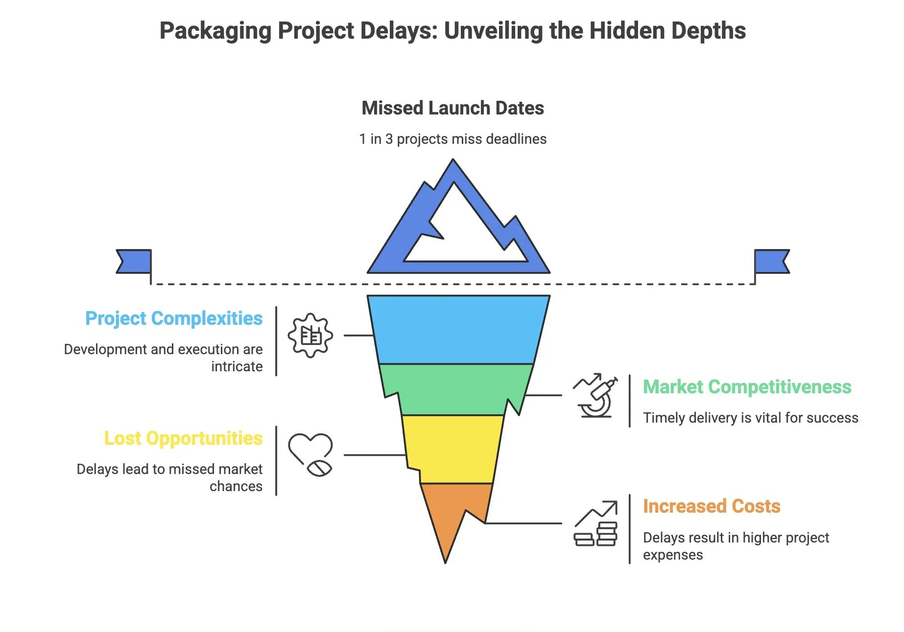 packaging project delays