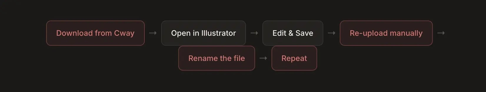 revision cycle workflow