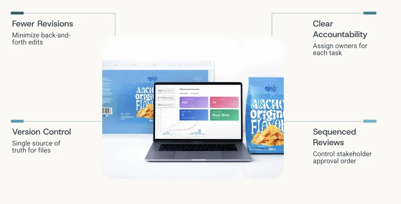 structured artwork approval process