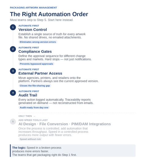 the right automation order for packaging artwork management