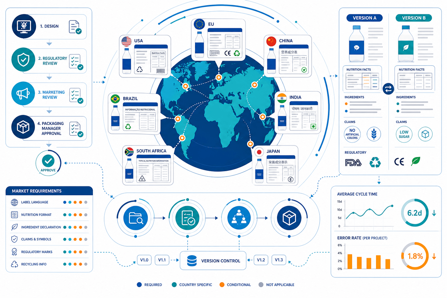 How to manage global FMCG packaging variants