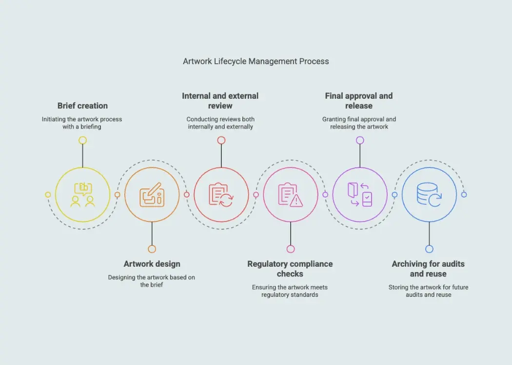 Why artwork lifecycle management is essential in 2025
