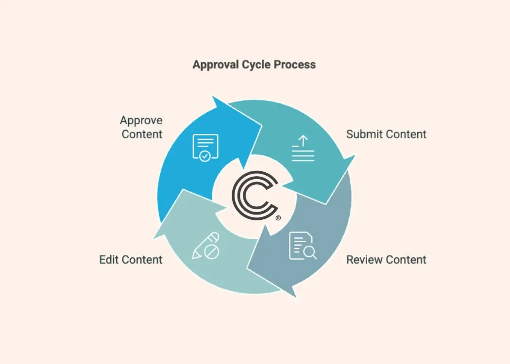 The best content approval workflow to eliminate errors