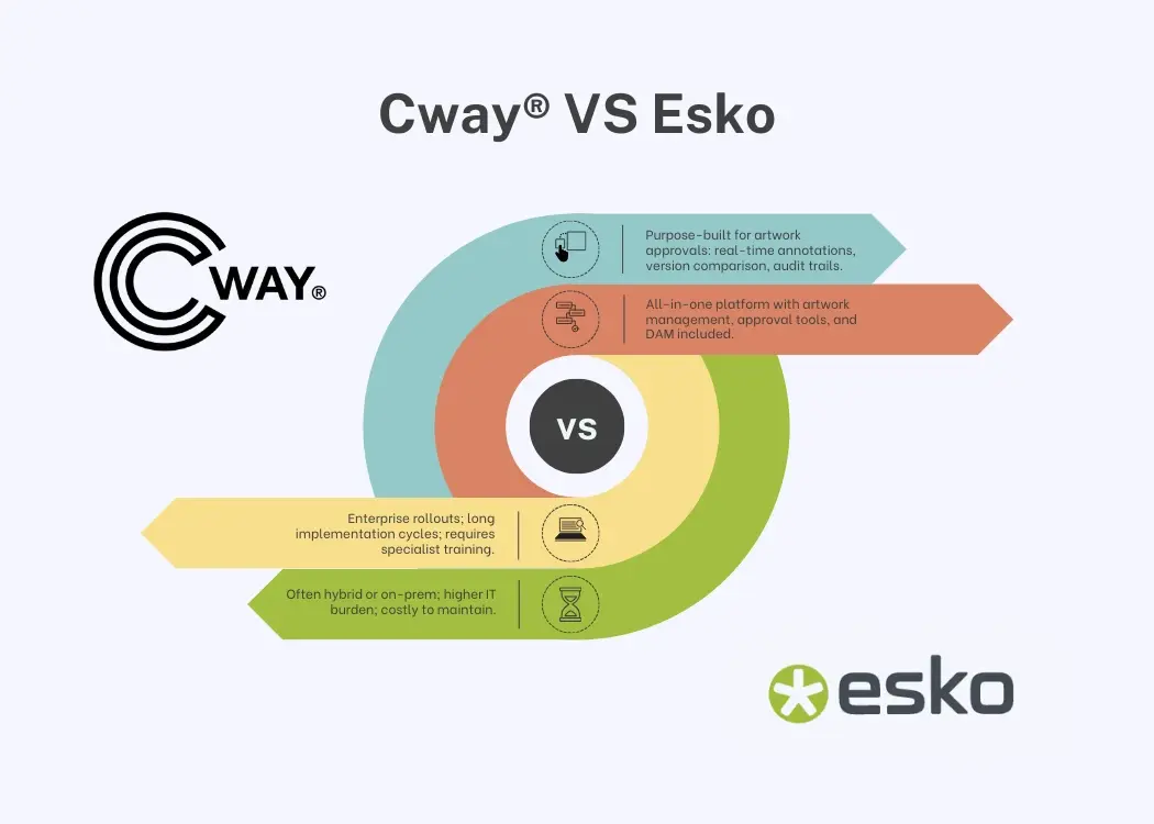 Cway® vs. Esko: best Esko alternative for artwork management