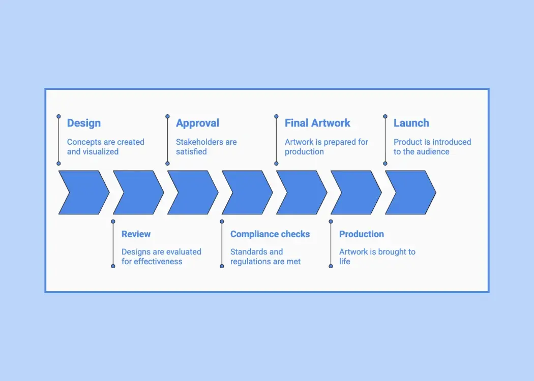 How to manage product launch workflows without delays